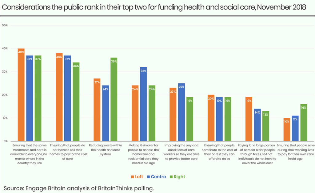 health and care funding chart