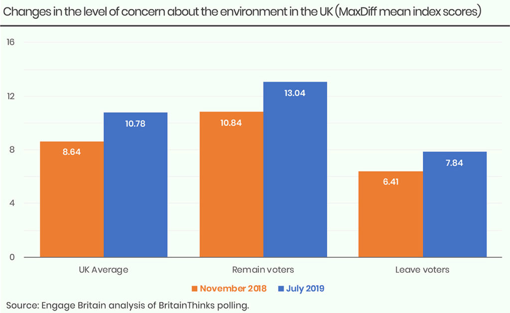 Environment chart