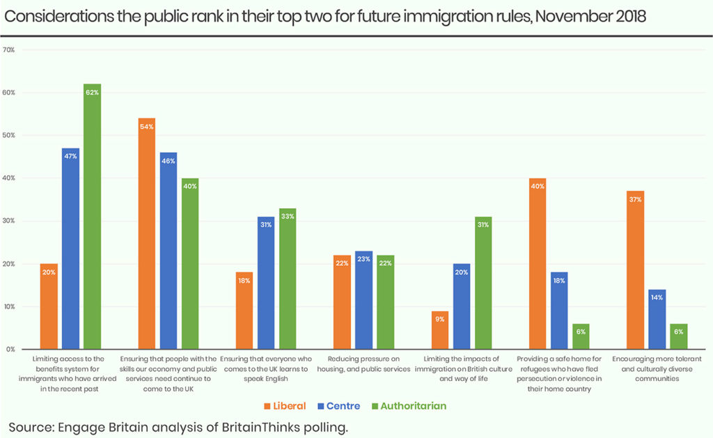 Immigration chart