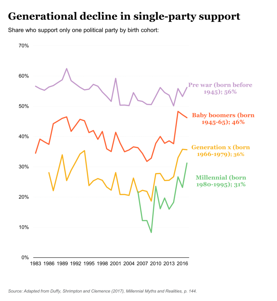 Generational decline in support