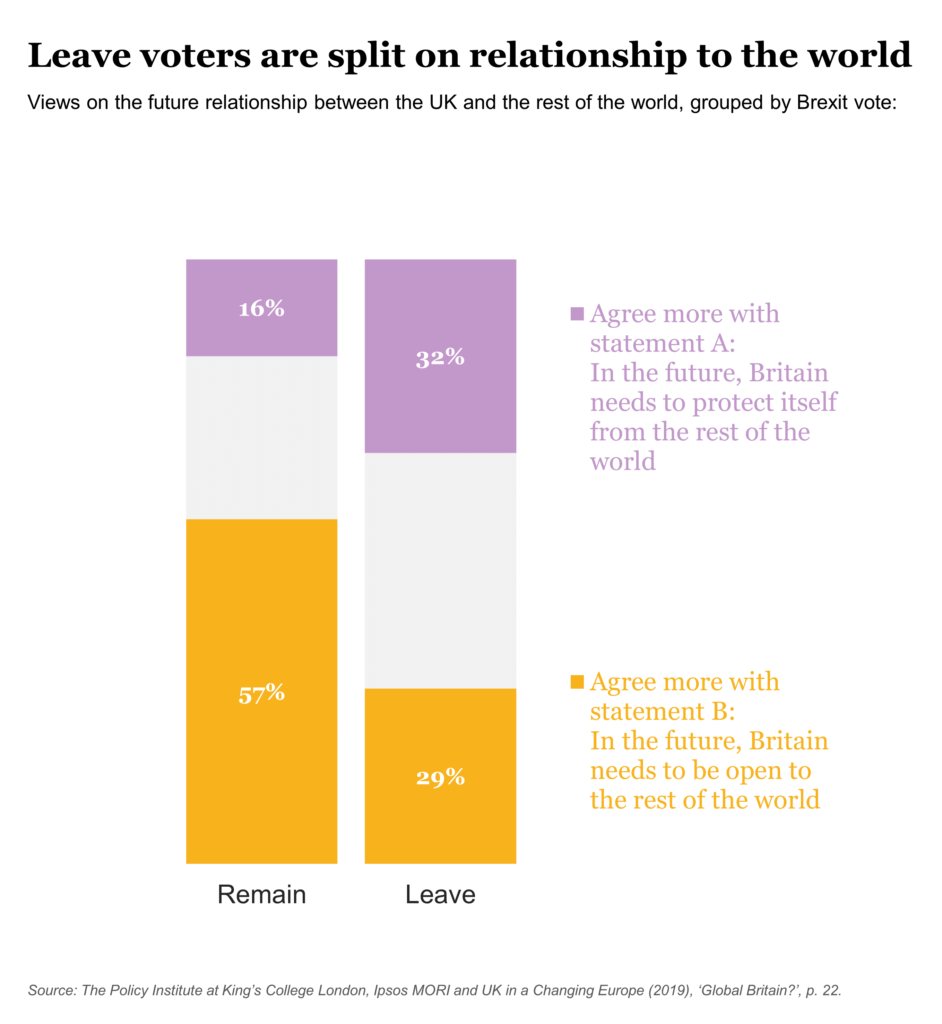 Leave voters are split on relationship to world - chart