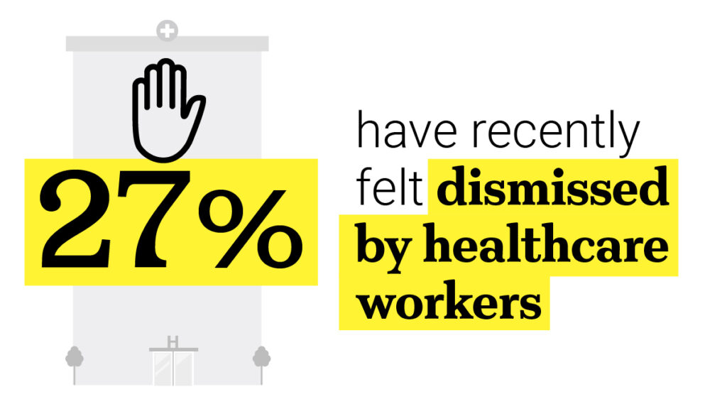 Icon of 27% have recently felt dismissed by healthcare workers