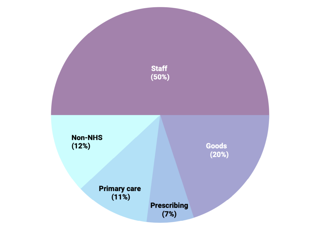 How hospital money is spent